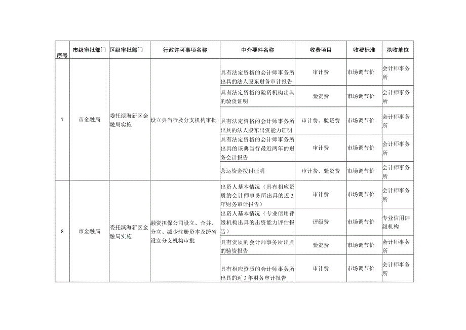 天津市行政许可中介要件收费项目目录清单（2023年版）.docx_第3页