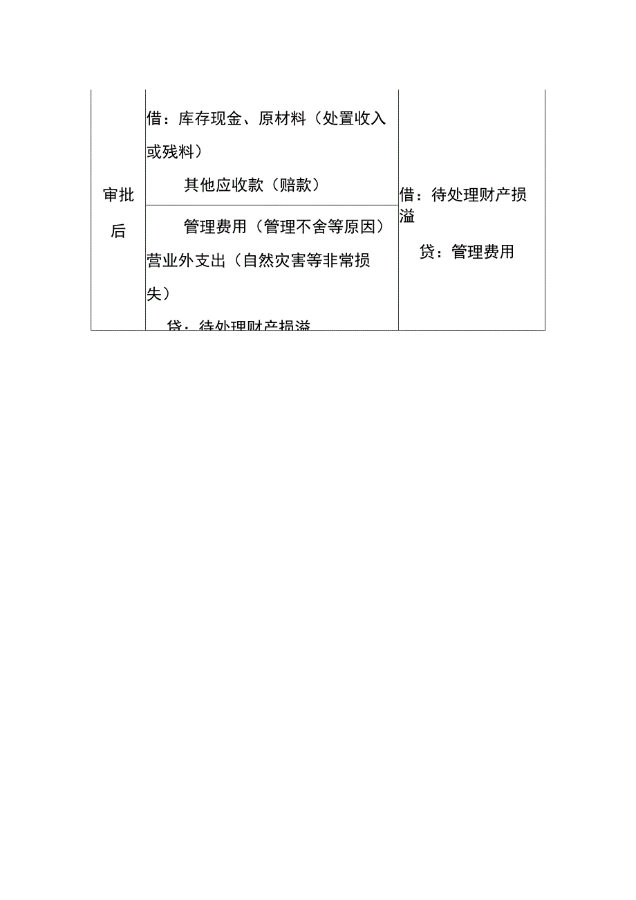 存货清查的核算会计账务处理.docx_第2页