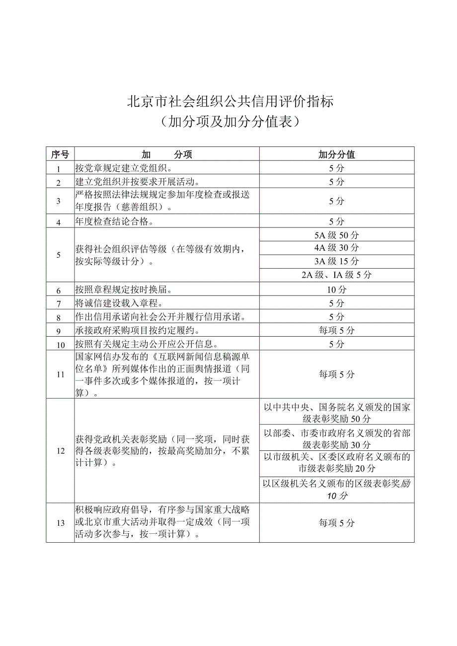 北京市社会组织公共信用评价指标（加分项及加分分值表、减分项及减分分值表））.docx_第1页