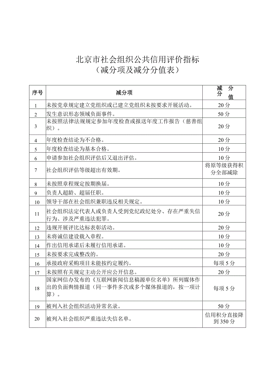 北京市社会组织公共信用评价指标（加分项及加分分值表、减分项及减分分值表））.docx_第3页