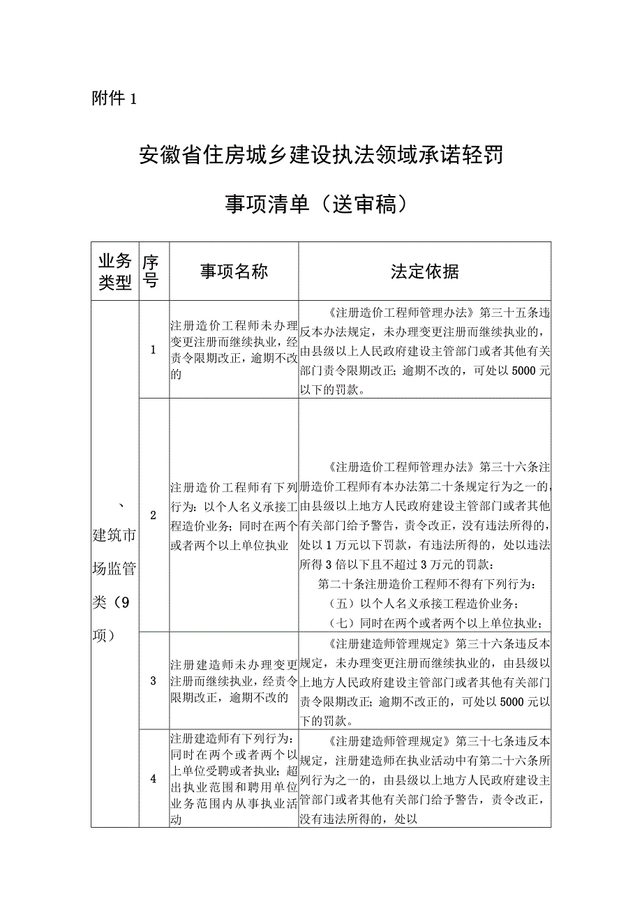 安徽省住房城乡建设执法领域承诺轻罚事项清单（征.docx_第1页