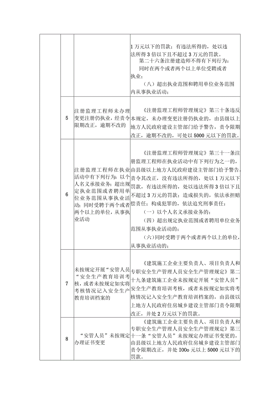 安徽省住房城乡建设执法领域承诺轻罚事项清单（征.docx_第2页