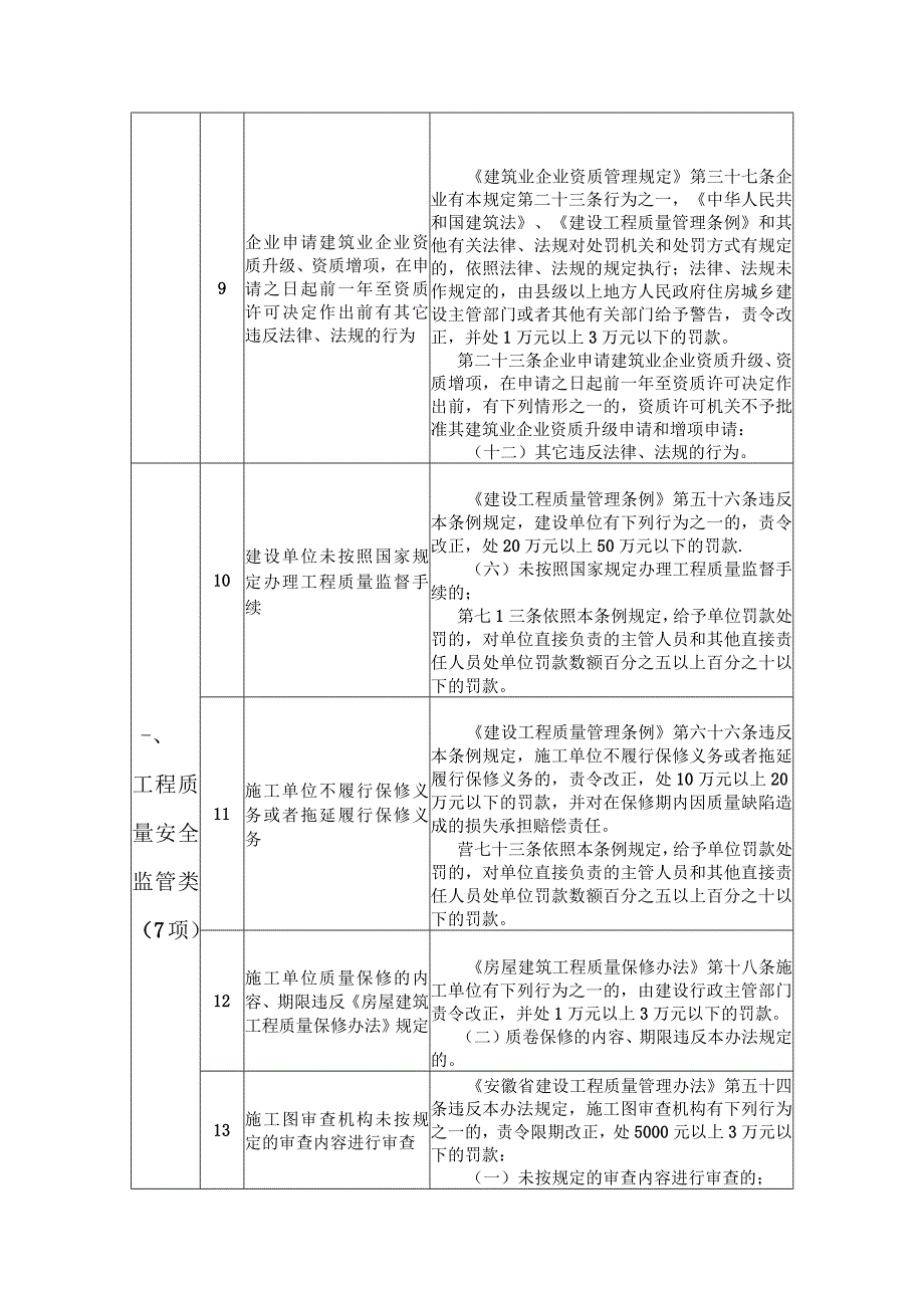 安徽省住房城乡建设执法领域承诺轻罚事项清单（征.docx_第3页