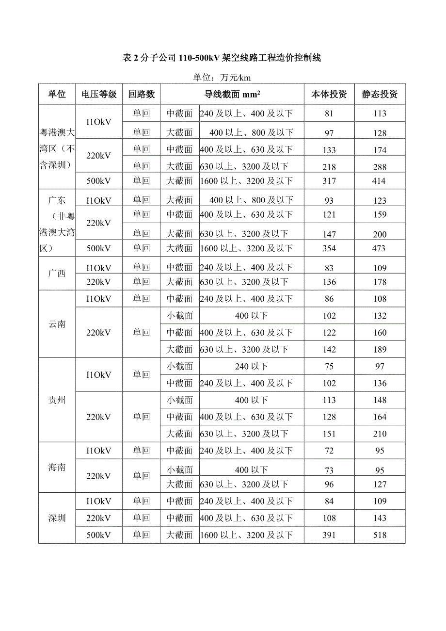 南方电网110-500千伏输变电工程造价控制线(2023年).docx_第2页