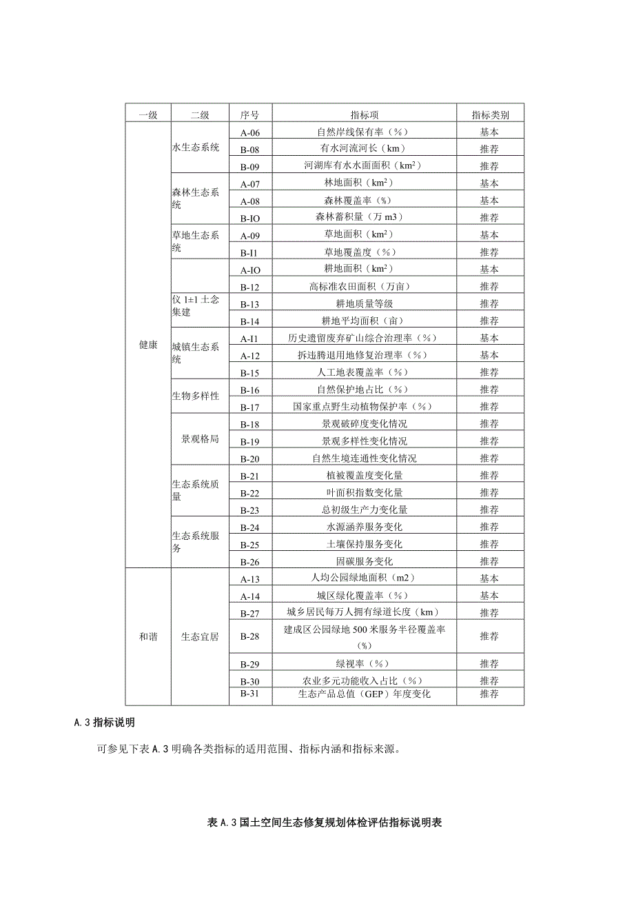 国土空间生态修复规划体检评估指标体系、重点项目实施评估表、社会满意度评价、成果大纲.docx_第2页