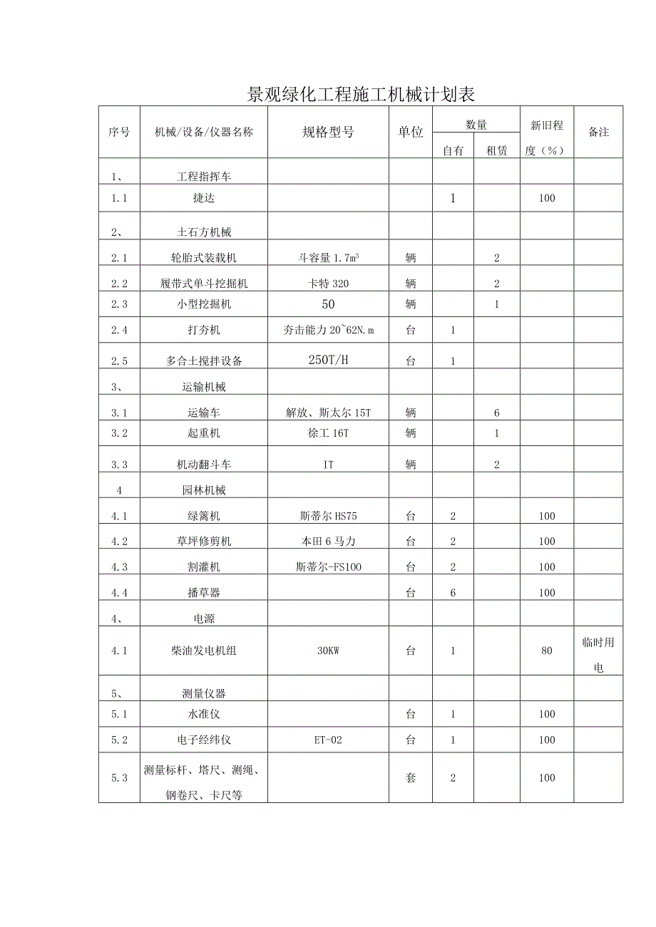 景观绿化工程施工机械计划表.docx_第1页