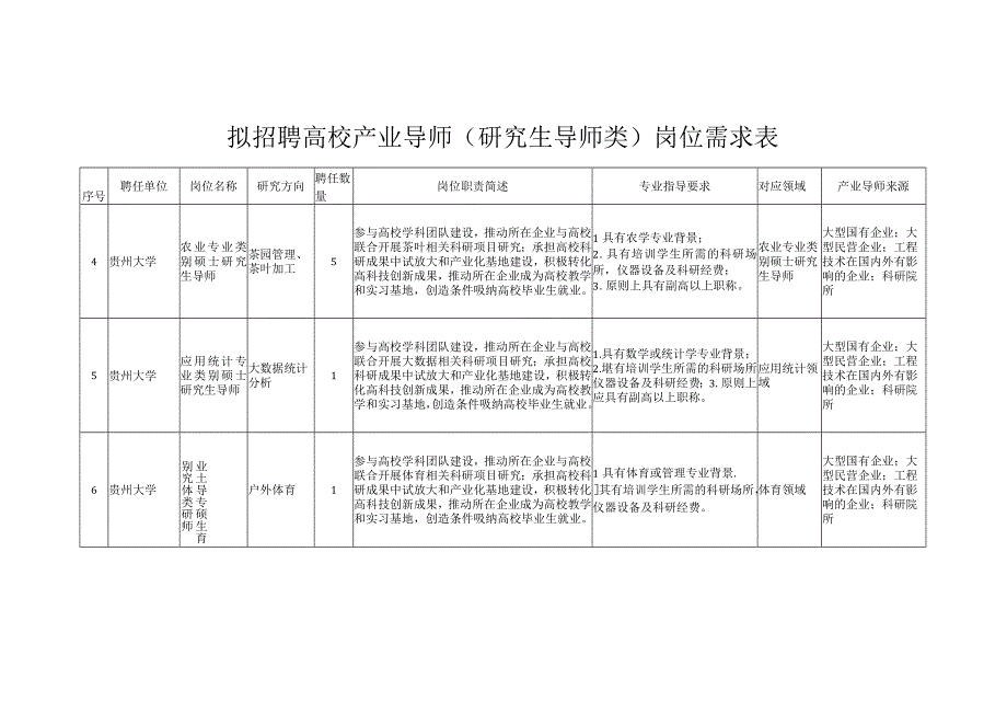 拟招聘高校产业导师（研究生导师类）岗位需求表.docx_第2页