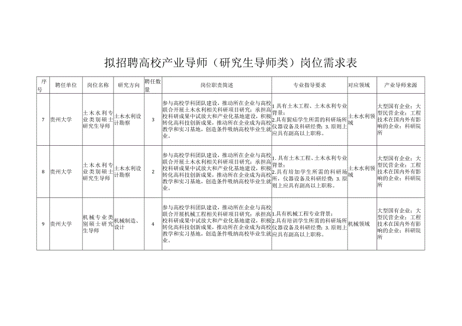 拟招聘高校产业导师（研究生导师类）岗位需求表.docx_第3页