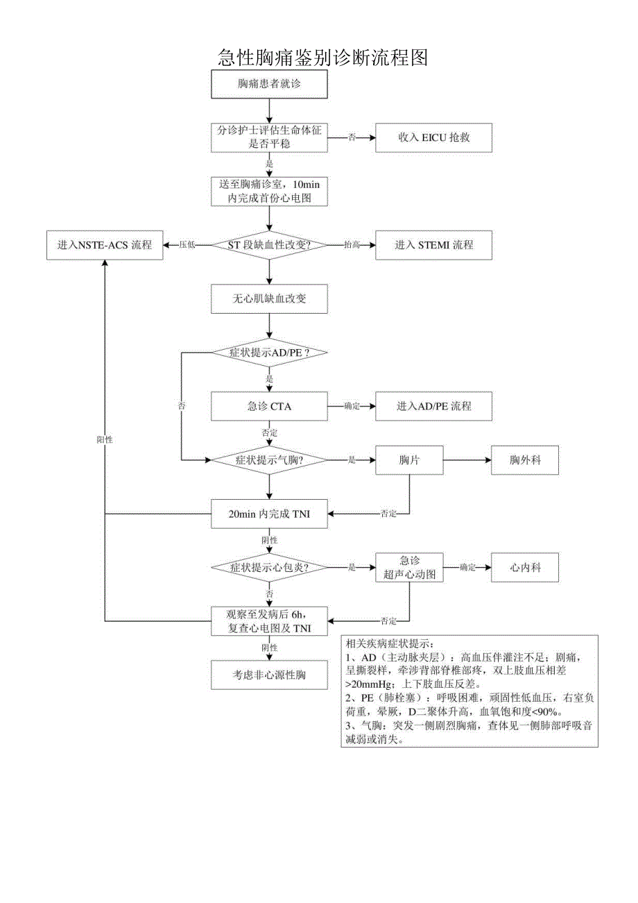 急性胸痛鉴别诊断流程图.docx_第1页