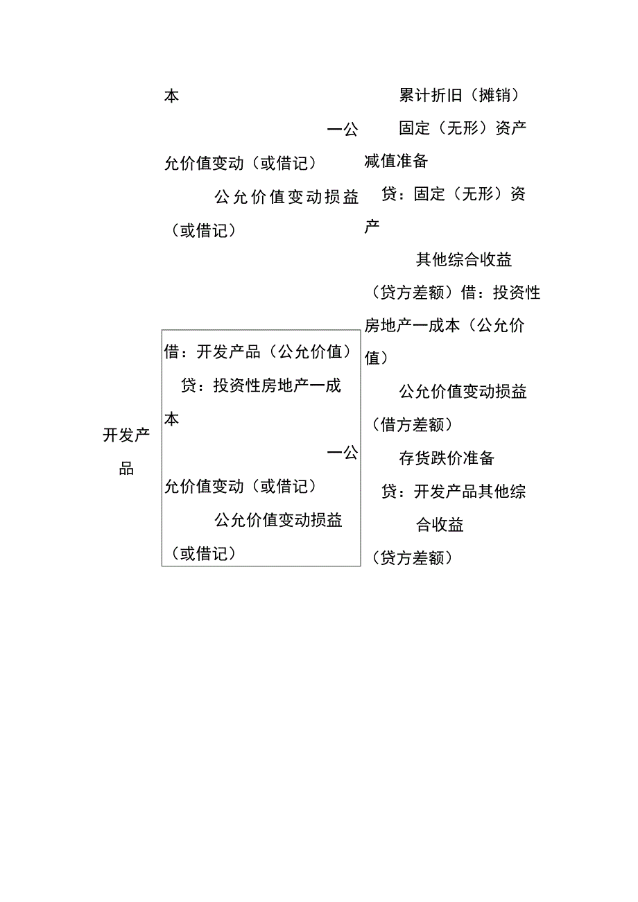 房地产的公允价值转换的账务处理.docx_第3页