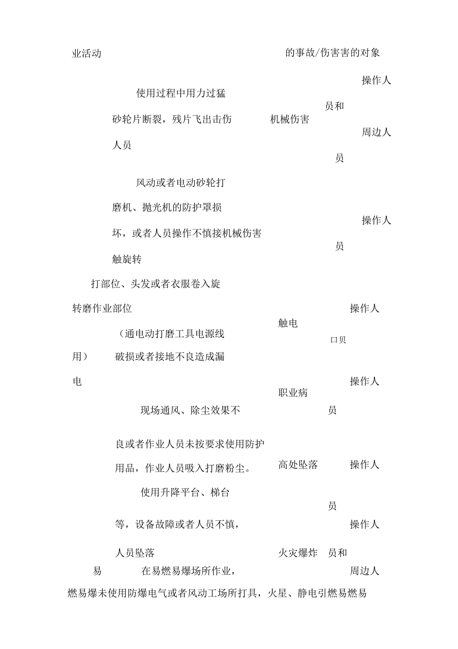 打磨作业岗位安全操作规程及危险源辨识.docx_第2页