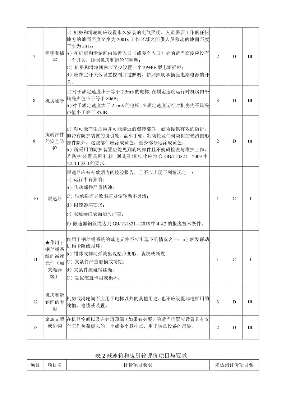 曳引驱动乘客电梯安全风险评价内容与要求.docx_第2页