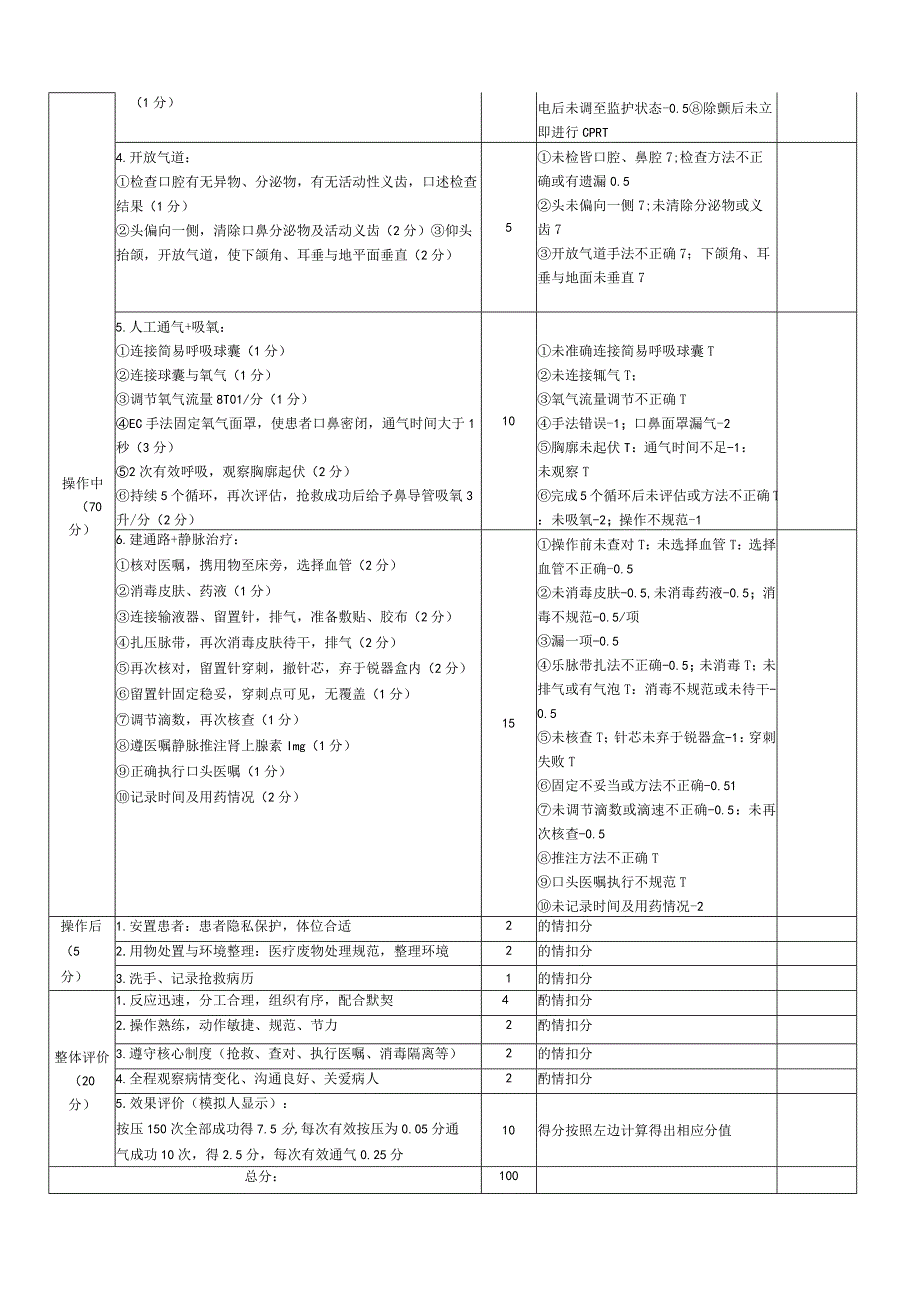 心肺复苏团队急救操作和评分标准.docx_第2页