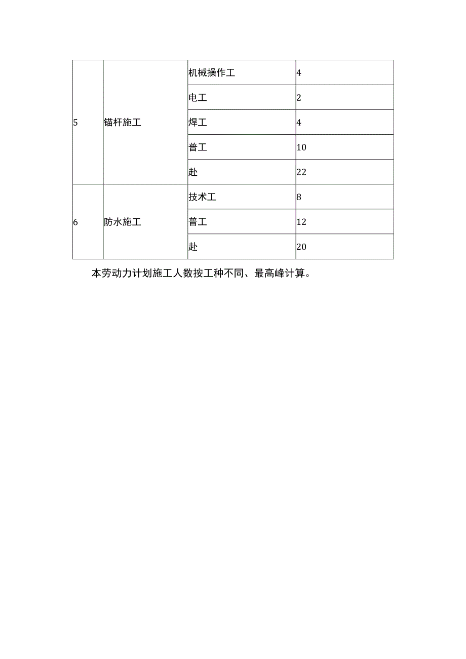 暗挖工程劳动力安排计划.docx_第2页