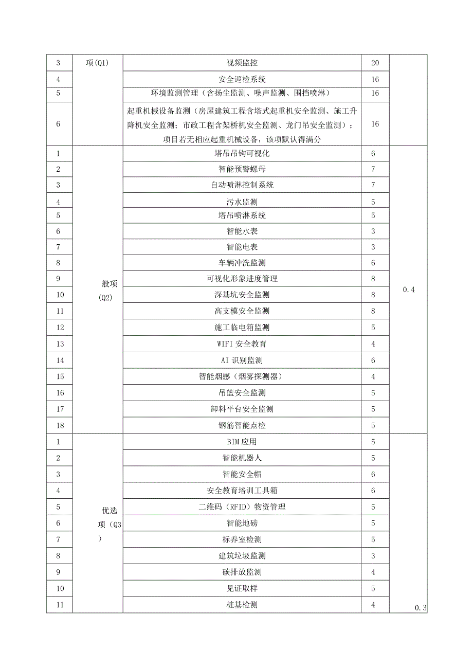 智慧工地建设评价指标体系、主要设备参数要求、应用场景内容.docx_第2页