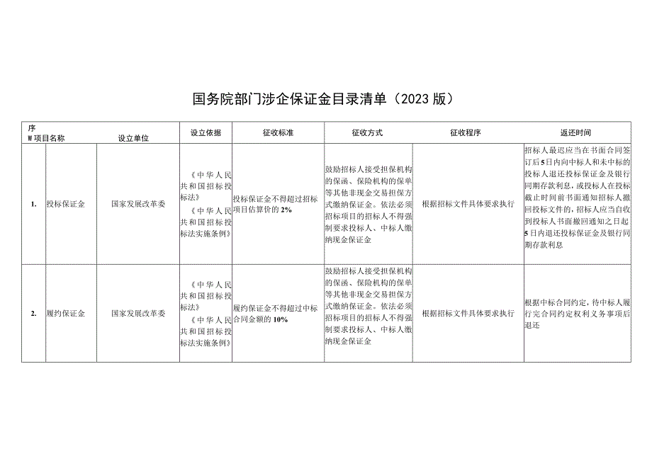 涉企保证金目录清单2023版.docx_第1页