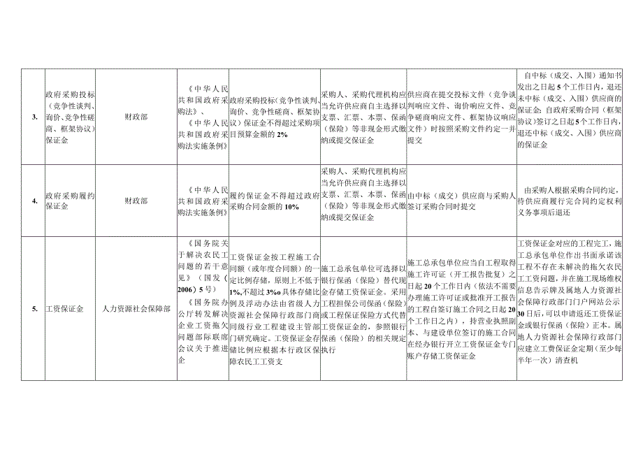 涉企保证金目录清单2023版.docx_第2页