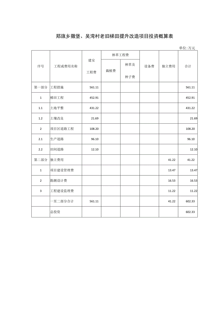 郑旗乡撒堡、吴湾村老旧梯田提升改造项目投资概算表.docx_第1页