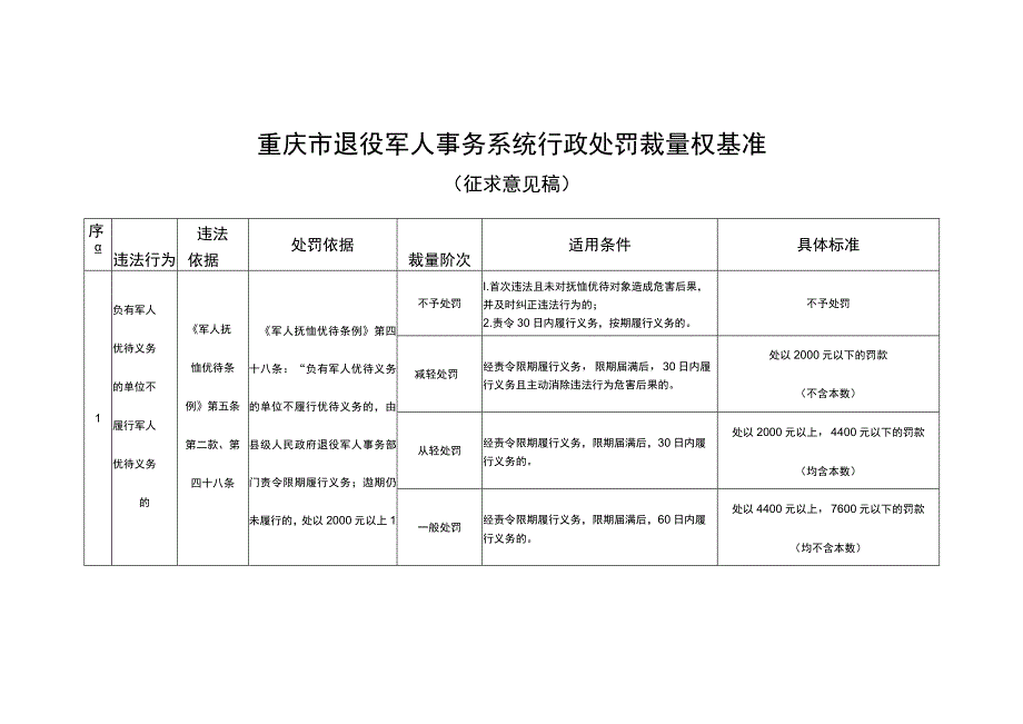 重庆市退役军人事务系统行政处罚裁量权基准(2023).docx_第1页