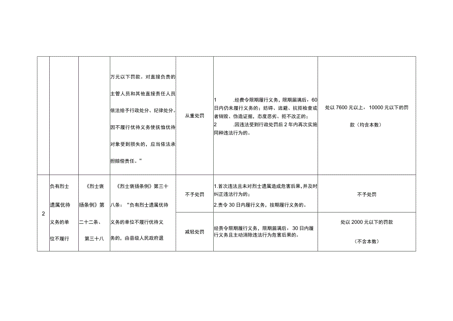 重庆市退役军人事务系统行政处罚裁量权基准(2023).docx_第2页