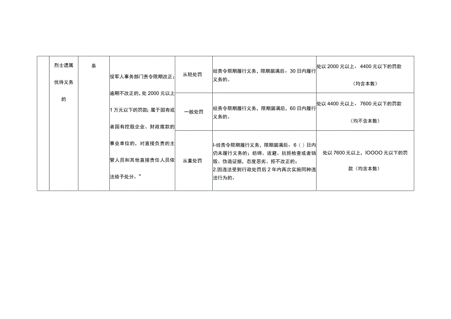 重庆市退役军人事务系统行政处罚裁量权基准(2023).docx_第3页