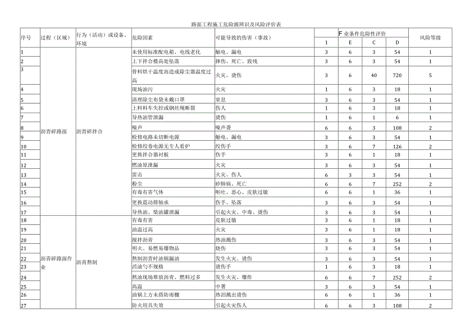 路面工程施工危险源辨识及风险评价表.docx_第1页