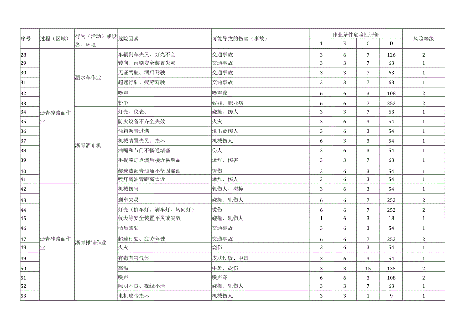 路面工程施工危险源辨识及风险评价表.docx_第2页