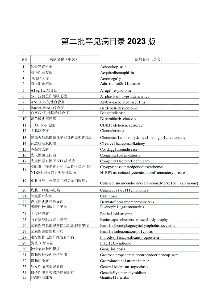 第二批罕见病目录2023版.docx_第1页