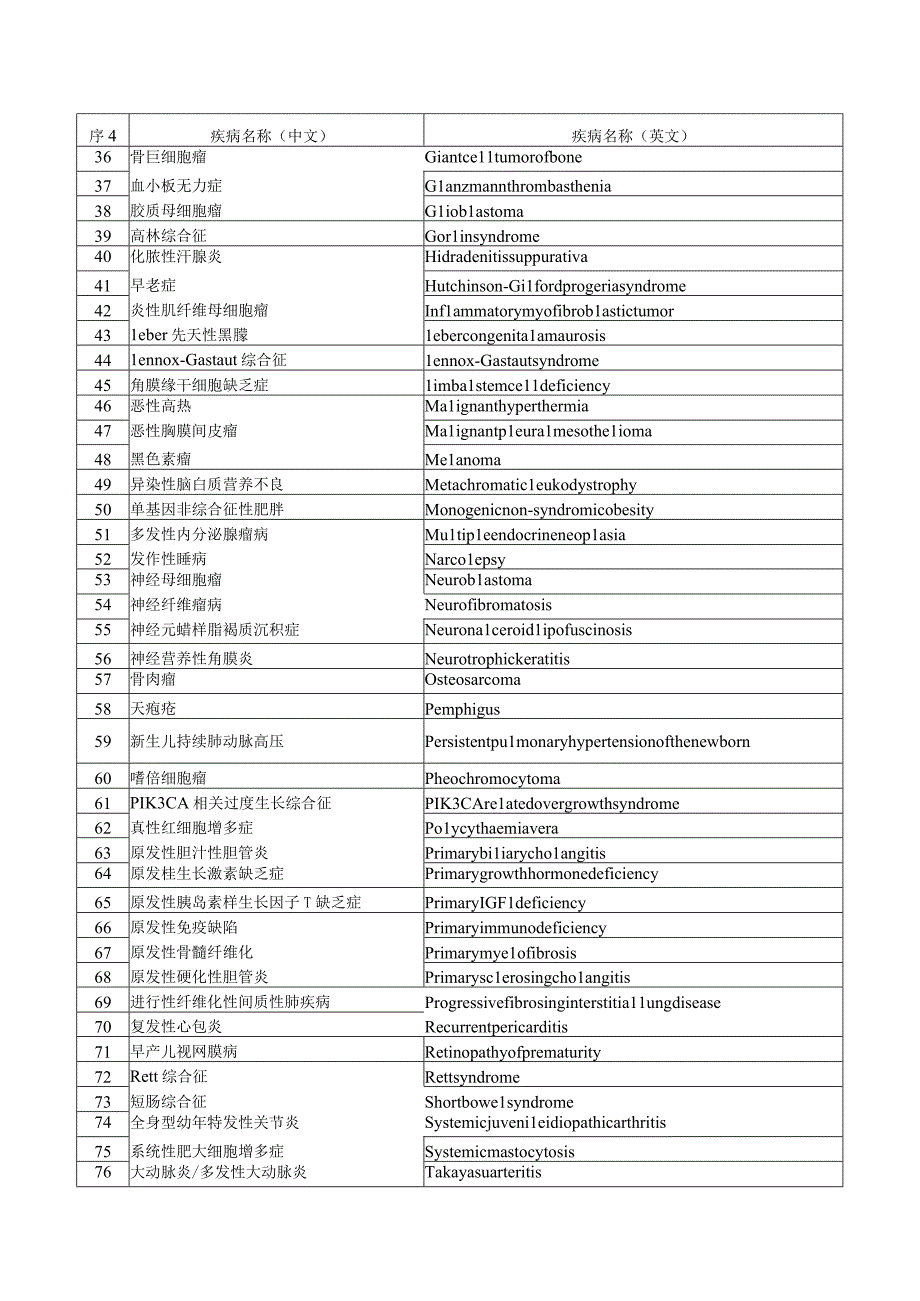 第二批罕见病目录2023版.docx_第2页