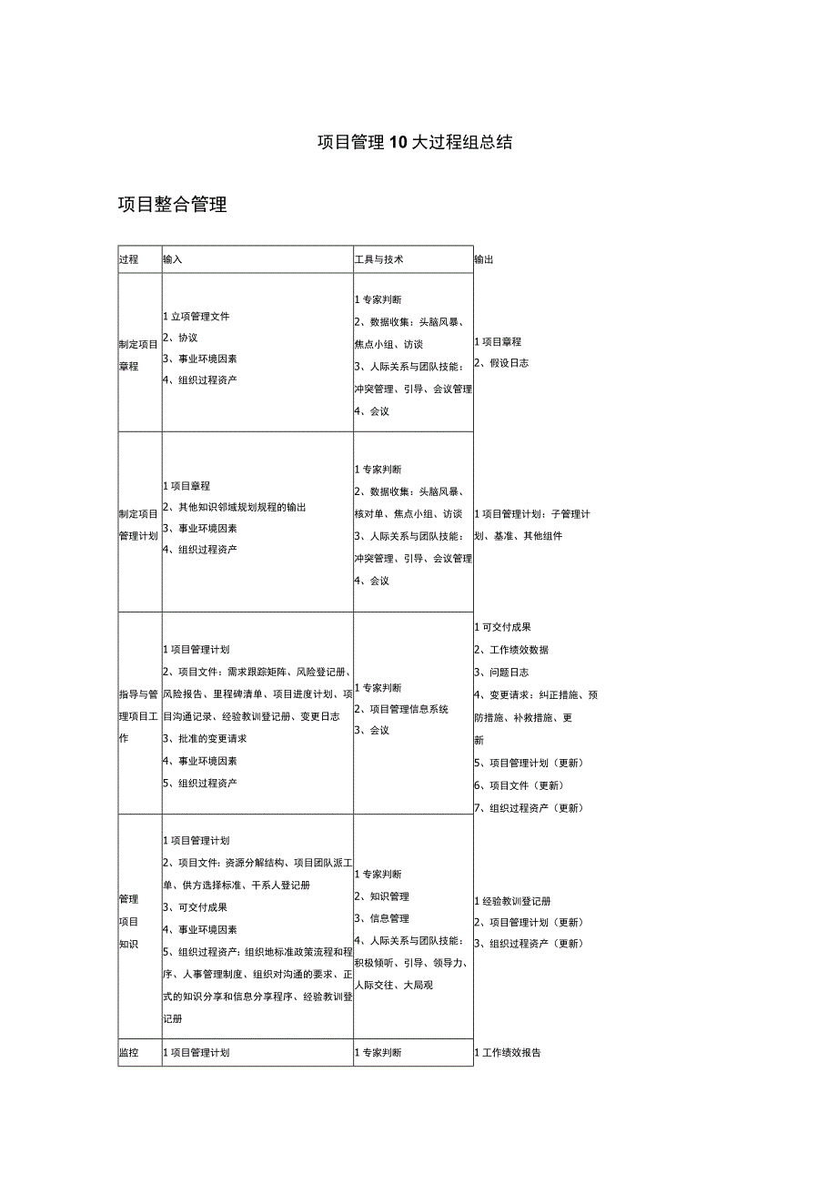 项目管理10大过程组总结.docx_第1页