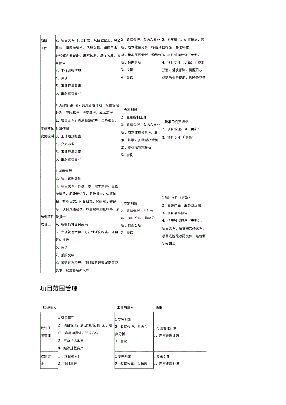 项目管理10大过程组总结.docx_第2页