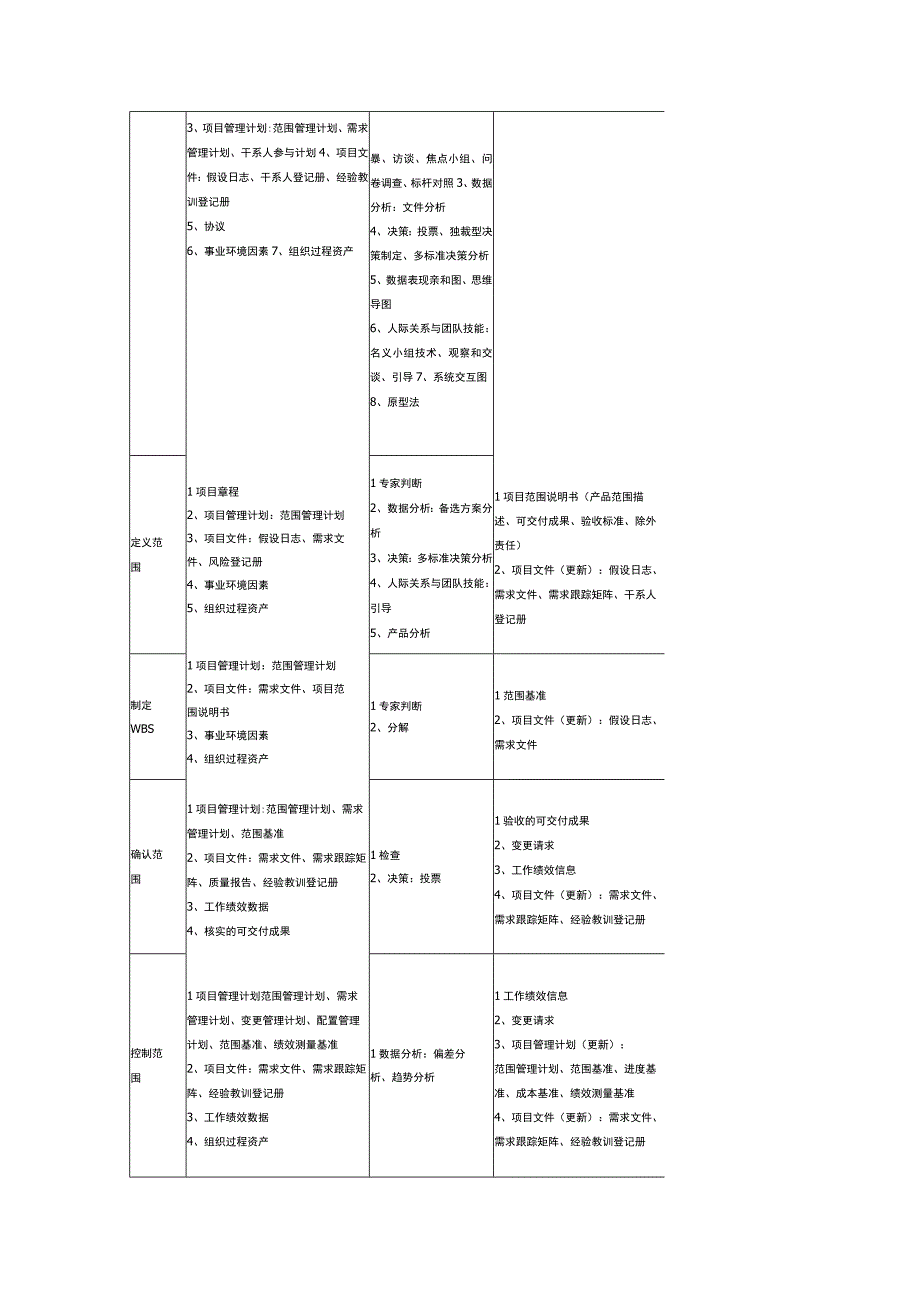 项目管理10大过程组总结.docx_第3页