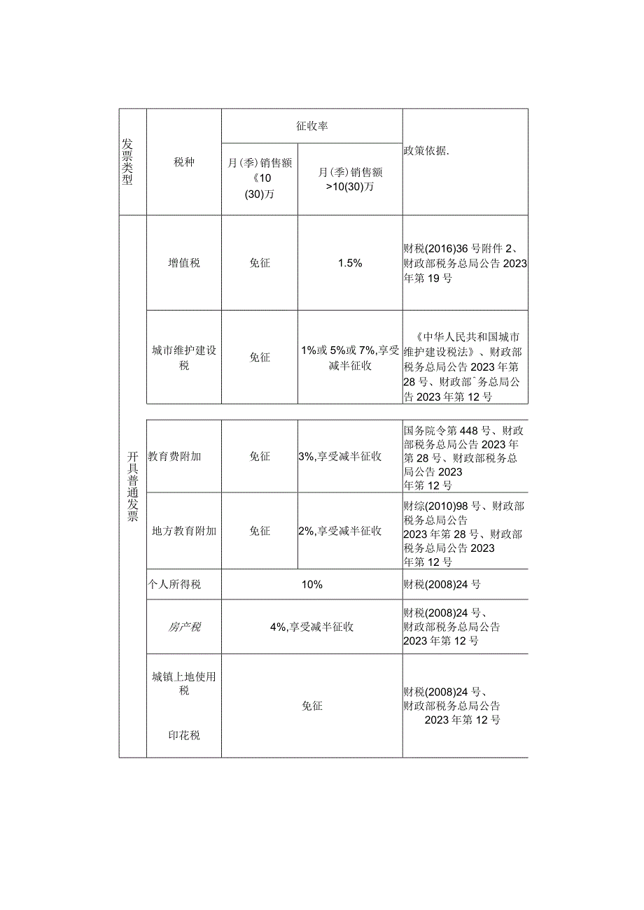 自然人出租住房、商铺、场地要交哪些税.docx_第3页