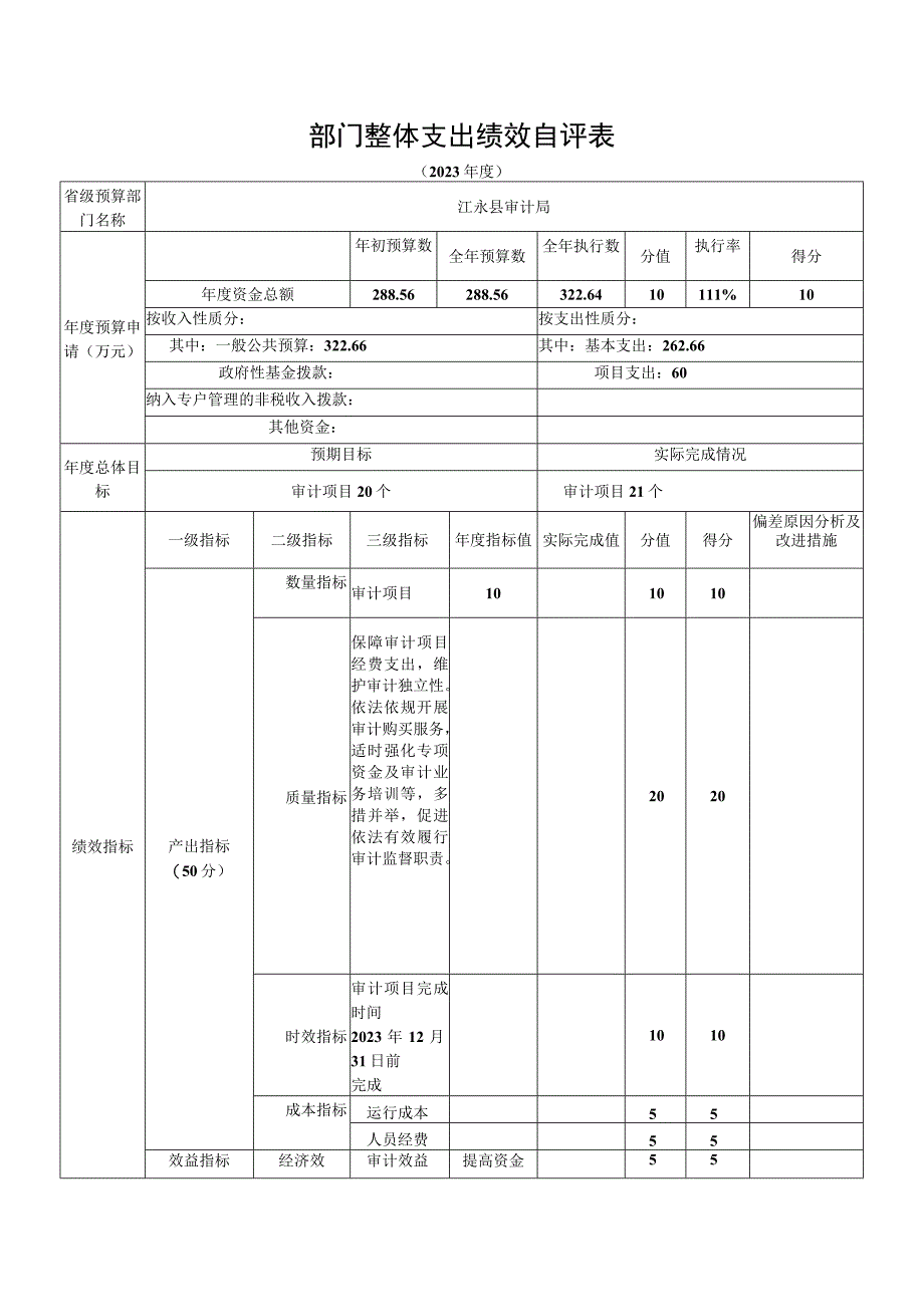 部门整体支出绩效自评表.docx_第1页