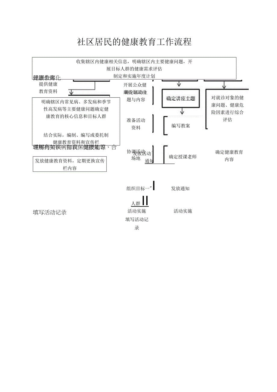 社区居民的健康教育工作流程.docx_第1页