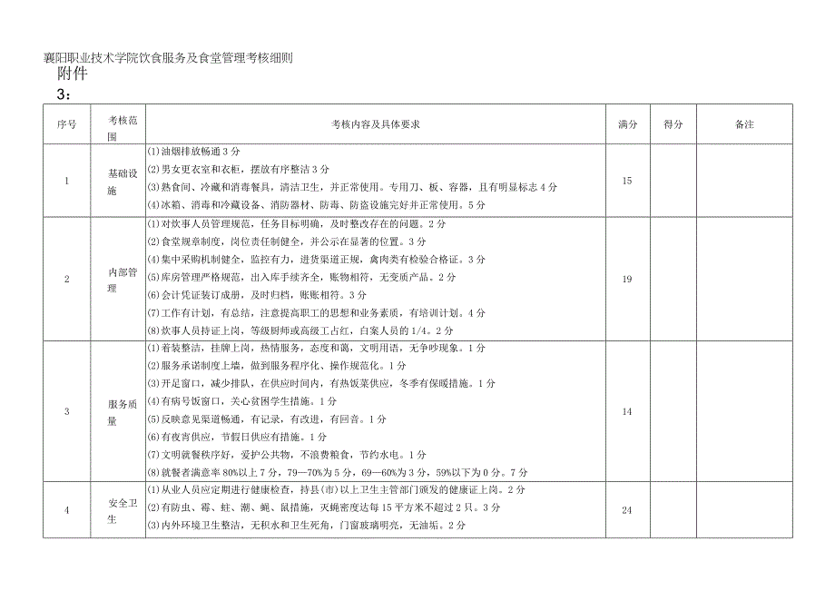 襄阳职业技术学院饮食服务及食堂管理考核细则.docx_第1页