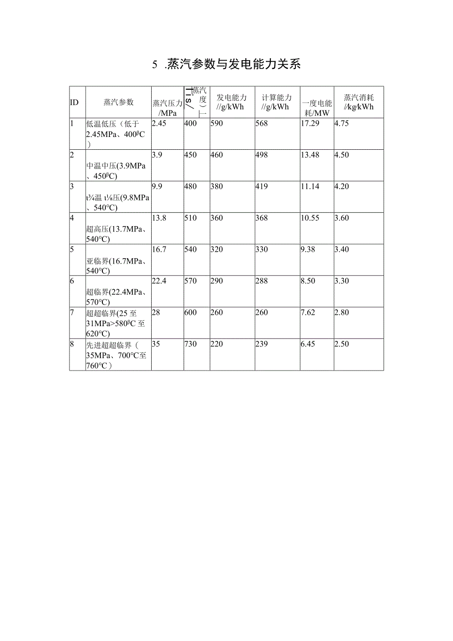 蒸汽参数与发电能力的关系—热的质和量的问题.docx_第3页