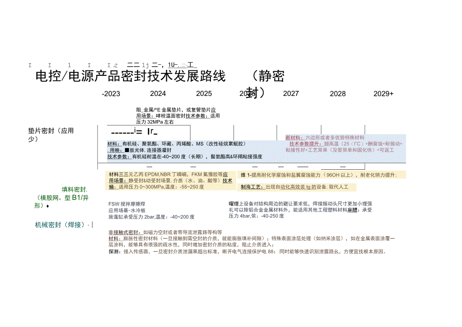 电控／电源产品—密封技术的发展路线图.docx_第3页