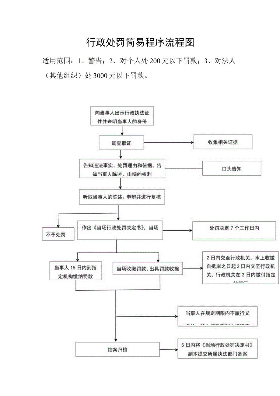 行政处罚简易程序流程图.docx_第1页