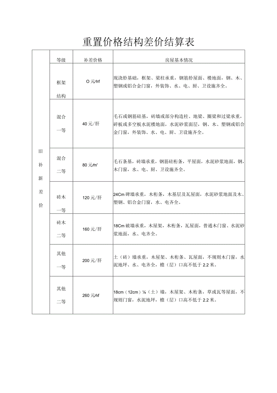 重置价格结构差价结算表.docx_第1页