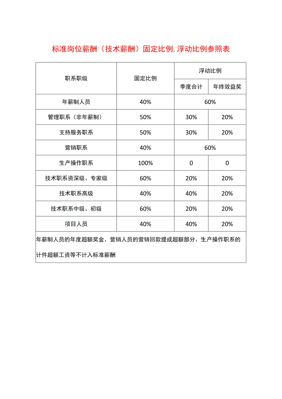 标准岗位薪酬（技术薪酬）固定比例、浮动比例参照表.docx_第1页