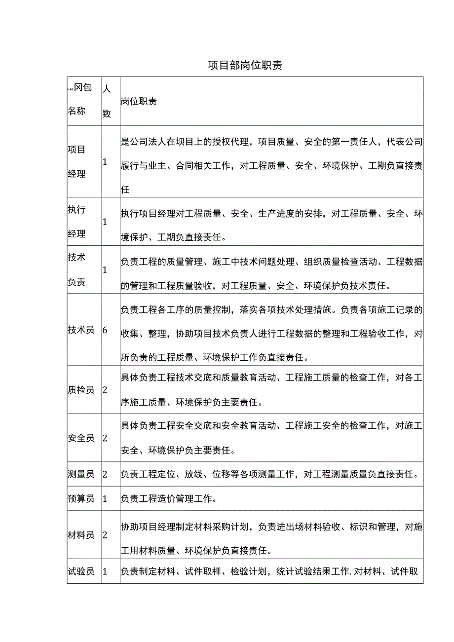 项目部岗位职责.docx_第1页