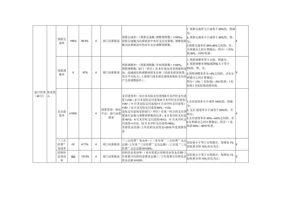 部门单位整体绩效自评表.docx_第2页