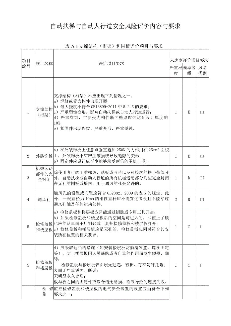 自动扶梯与自动人行道安全风险评价内容与要求.docx_第1页