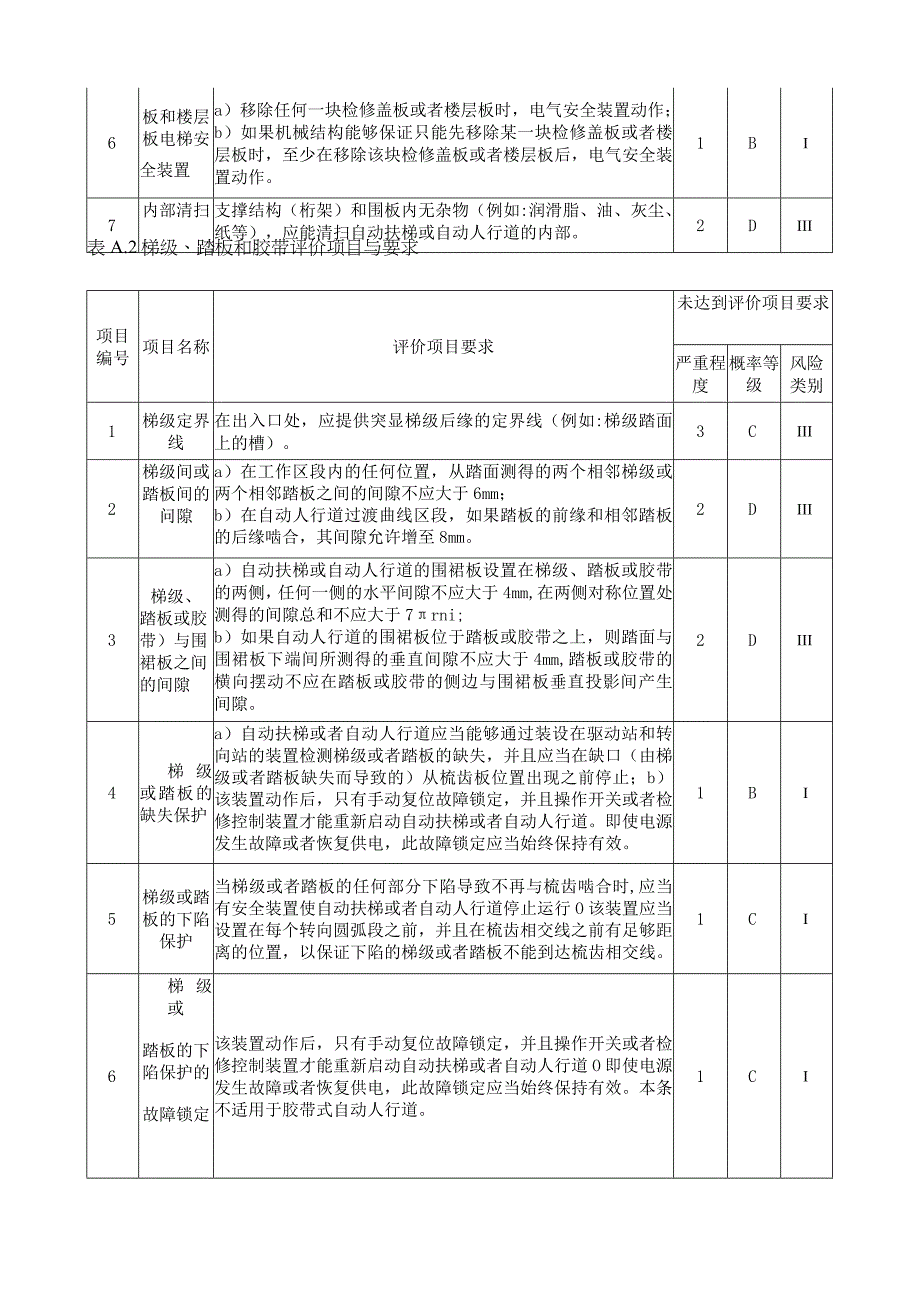 自动扶梯与自动人行道安全风险评价内容与要求.docx_第2页