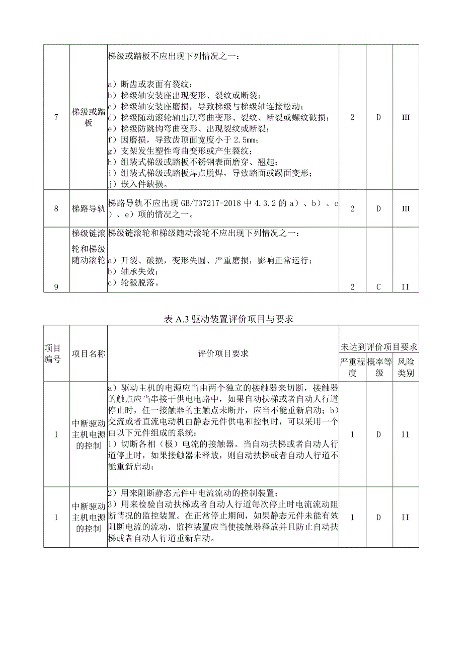 自动扶梯与自动人行道安全风险评价内容与要求.docx_第3页