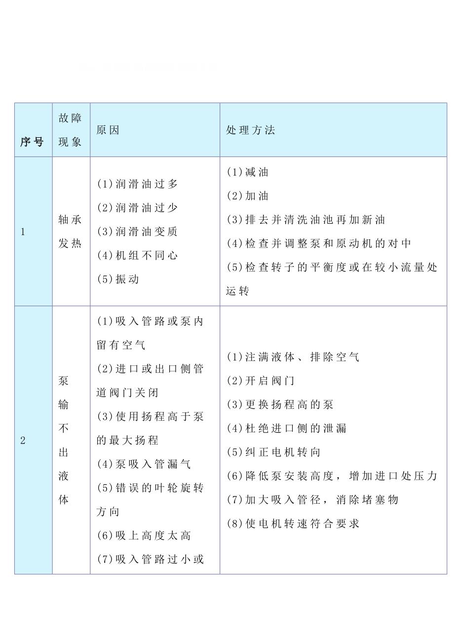 离心泵的常见故障及处理方法.docx_第1页