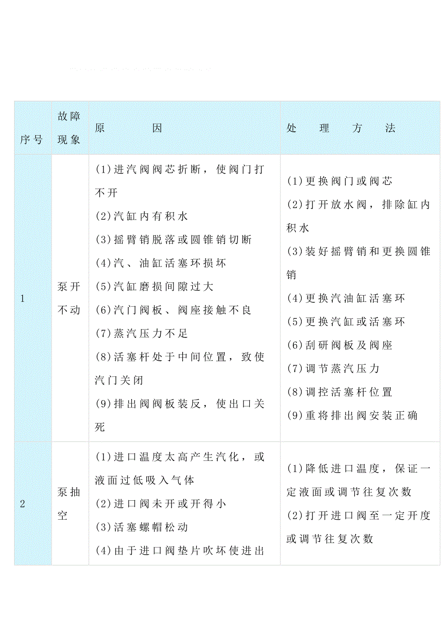 蒸汽往复泵常见故障及处理方法.docx_第1页