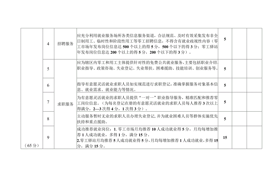 泉州市零工市场驿站工作考核表.docx_第2页