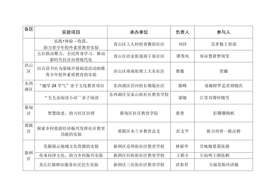 武汉市2023年社区教育实验项目.docx_第2页